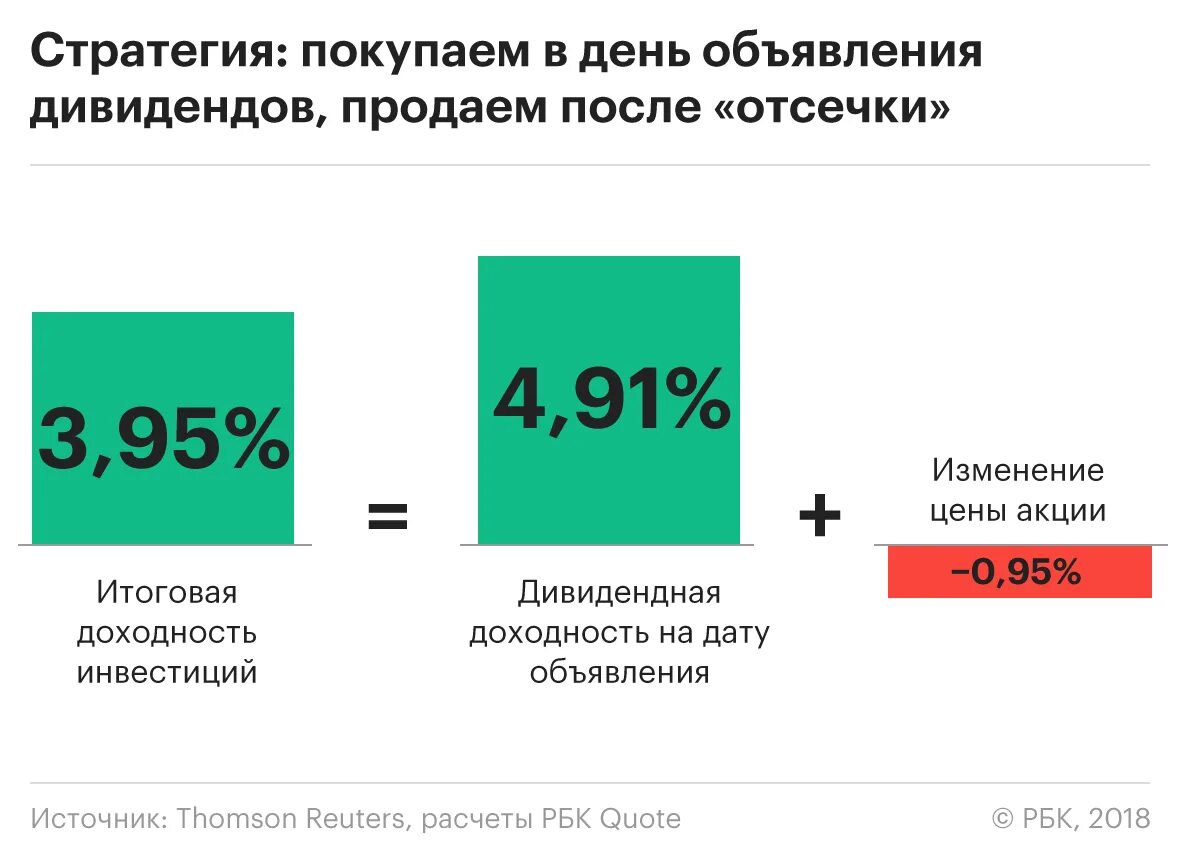 Когда можно продавать чтобы получить дивиденды