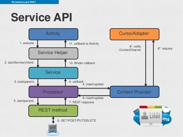 Rest сервис. Архитектура rest API. Rest API сервиса. Архитектура web сервиса rest. Api timeout