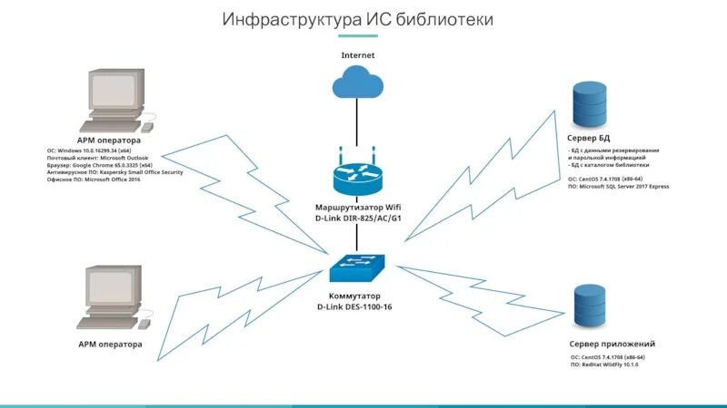 Информационное обеспечение библиотек. Инфраструктура библиотеки. ИС библиотека схема. It инфраструктура. Архитектура информационной системы библиотеки.