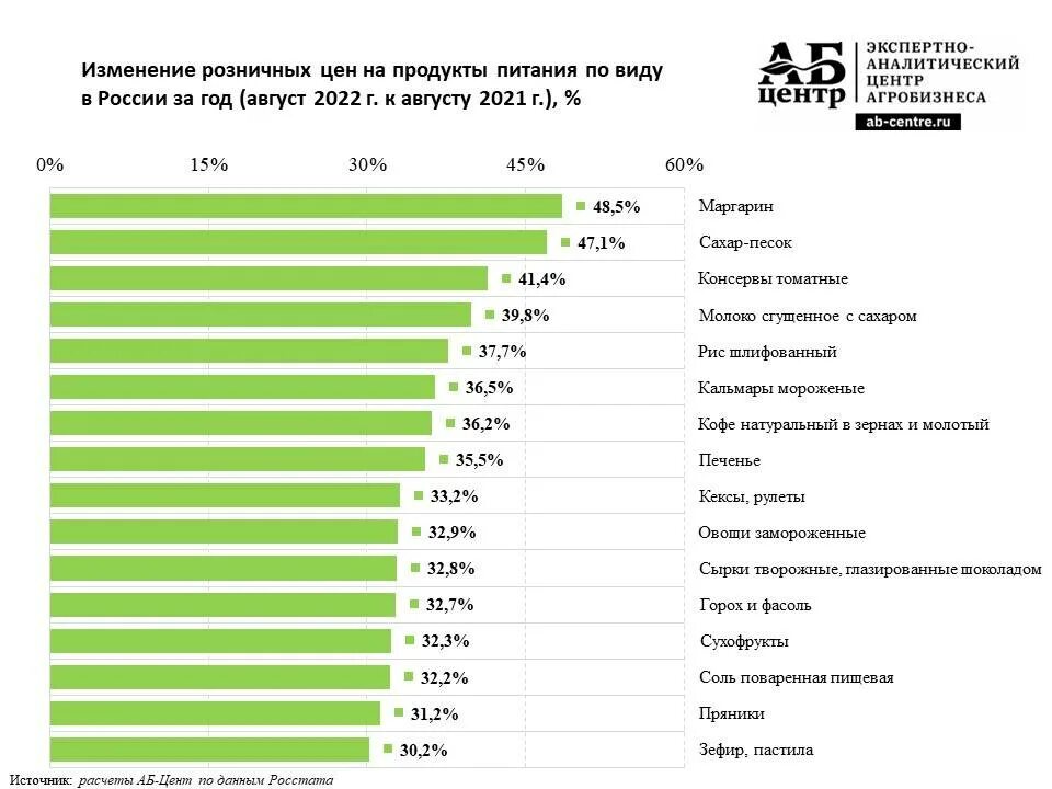 Уровень инфляции в рф 2022. Рост цен на продукты в 2022 в россии. Повышение цен 2022 год. Повышение цен 2022 год. Повышение цен 2022 год.