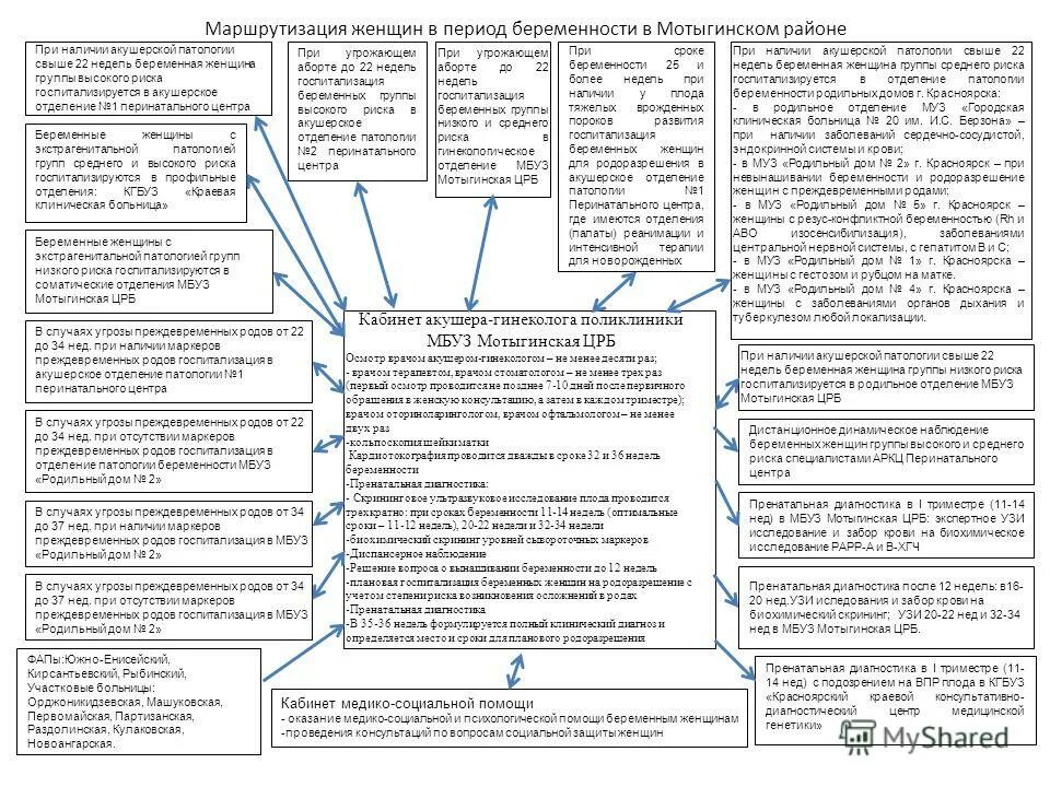 Маршрутизация беременных схема. Схема маршрутизации пациентов. Лист маршрутизации беременной. Маршрутизация пациентов в гинекологии. Маршрутизация рожениц фап.