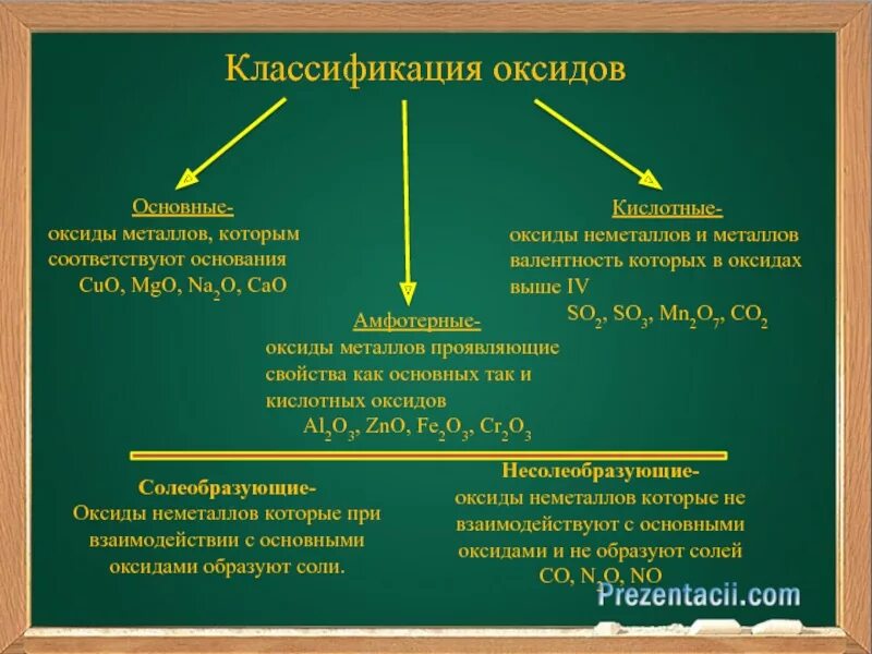 Оксиды классификация оксидов химические свойства. Классификация и номенклатура оксидов. Классификация оксидов 8 класс. Оксиды классификация номенклатура физические и химические свойства.