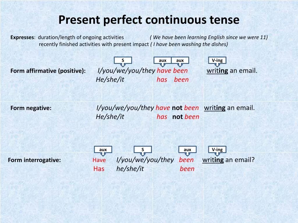 Времена группы perfect continuous. Present perfect Continuous образование. Present perfect и present Continuous правило. Схема образования present perfect Continuous. Правило употребления present perfect Continuous.