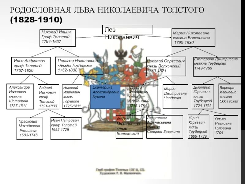 Лев николаевич толстой род. Древо Льва Толстого. Семейное Древо Льва Толстого. Древо Толстого Льва Николаевича. Лев Николаевич толстой генеалогическое Древо.