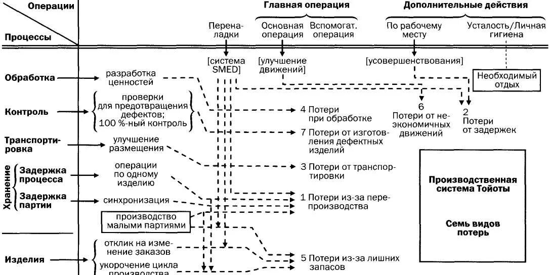 Производственная система предприятия Тойота. Потери на производстве. Карта потерь на производстве. Потери в производственной системе. 7 потерь производства