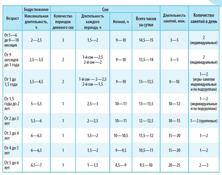 Вб 14 лет. График сна ребенка в 1.5 года. Режим сна и бодрствования ребенка до 1 года. График сна и бодрствования ребенка 9 лет. График сна и бодрствования ребенка в 1 месяц.