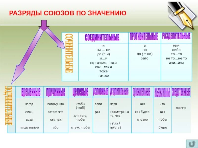 Ни ни разряд союза. Разряды союзов. Разряды союзов таблица. Разряды союзов по значению таблица. Разряды союзов схема.