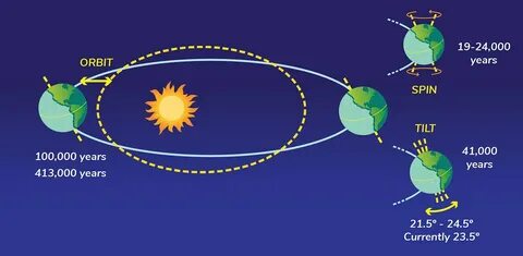 Orbit around selection