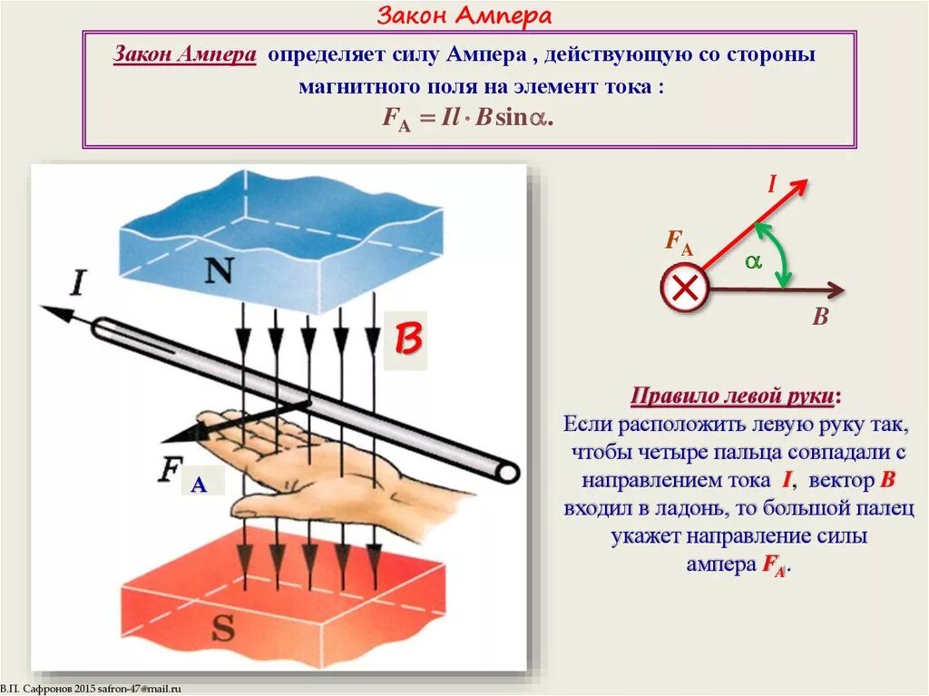 Правило левой руки какая сила. Сила Ампера в магнитном поле формула. Сила Ампера на проводник с током в магнитном поле. Формула силы Лоренца Ампера для магнитного поля-. Правило левой руки для силы Лоренца формулировка.