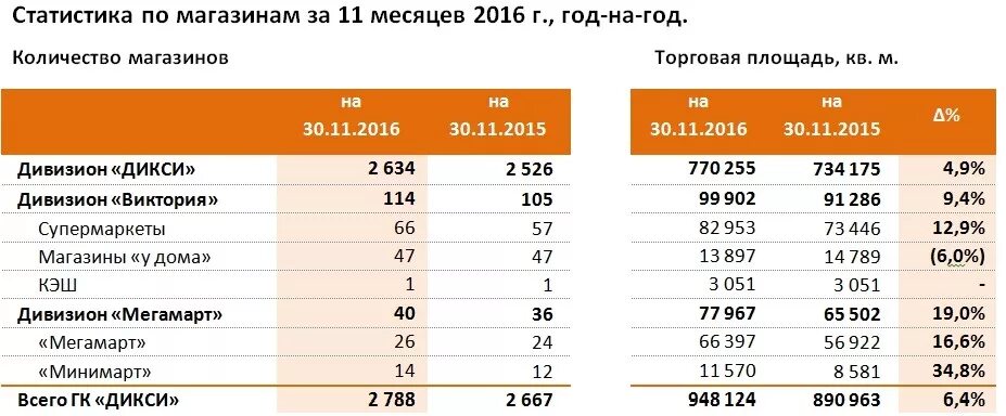 Количество магазинов. Дикси средняя площадь магазина. Сколько магазинов в Дикси. Сколько Дикси в России. Площадь дикси