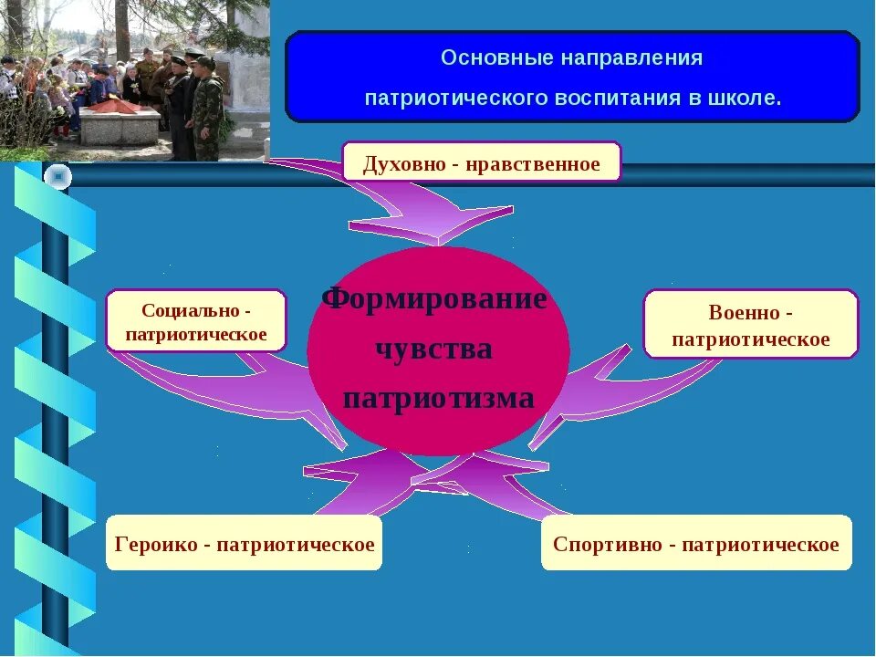 Направления патриотического воспитания в школе. Формирование патриотического воспитания. Направления работы по патриотическому воспитанию. Основные задачи военно патриотического воспитания.