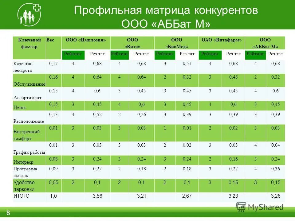 Общая конкурентная матрица м. Матрица конкурентного анализа. Матрица конкурентных преимуществ портера. Матрица улучшения конкурентной позиции. Матрица анализа конкурентов.