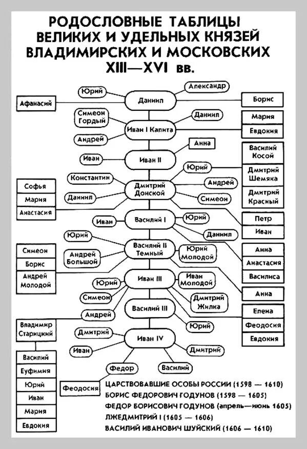 Великие князья владимирские таблица. Родословная князей с 13 века. Династия Рюриковичей с 15 века. Схема правления князей древней Руси. Великие князья древней Руси схема.