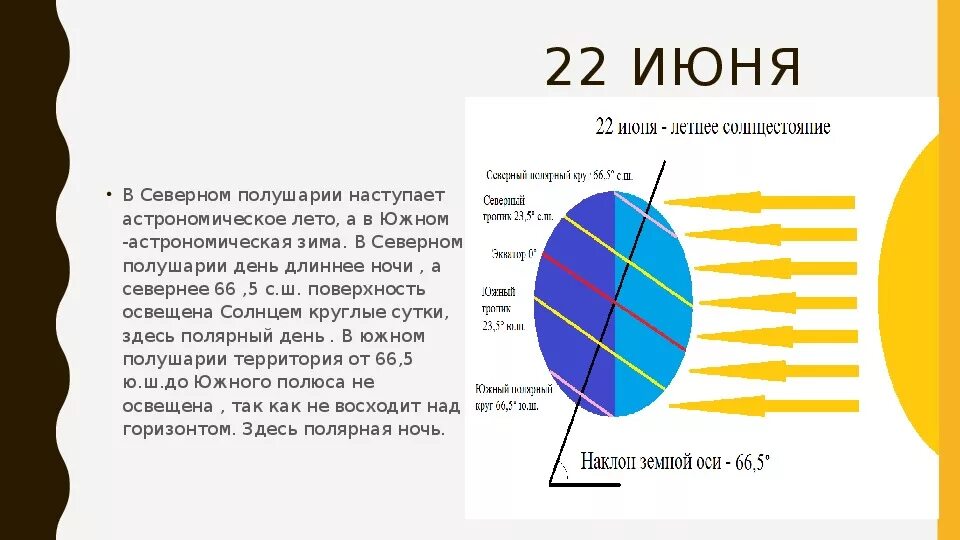 22 Июня Северное полушарие. 22 Июня солнце. День летнего солнцестояния астрономия. 22 Июня день летнего солнцестояния в Северном полушарии.