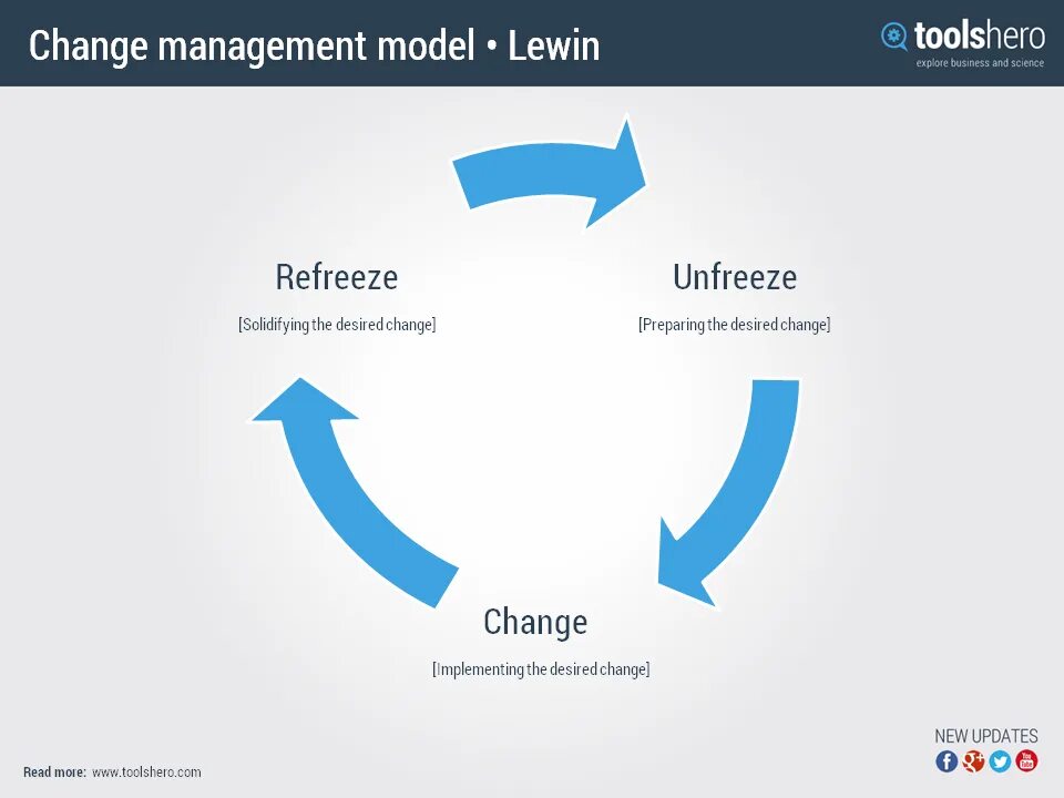 Change result. Kurt lewin change model. change management models. changed модели. change management theories.