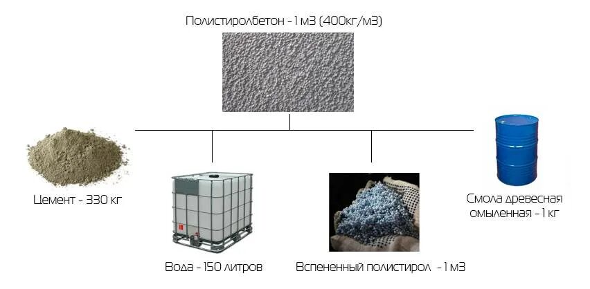 Смесь для полистиролбетона. Раствор полистирола. Блоки из полистиролбетона. Полистиролбетонные блоки 300:400:600. Полистиролбетон блоки смеси 1 м3.