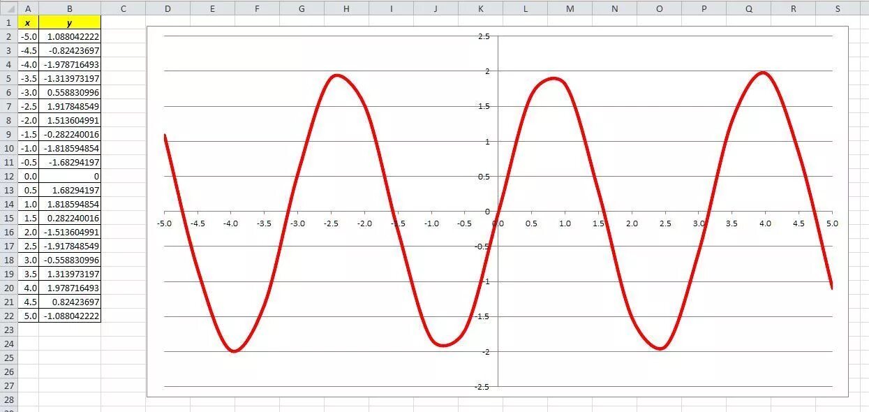 Как построить график функции с шагом 0.5. График функций y=sin(x) excel. Эксель sin^2(x). Y=cos(x) график в экселе. 0.5 на графике функции