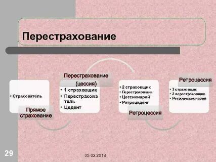 Перестрахование это