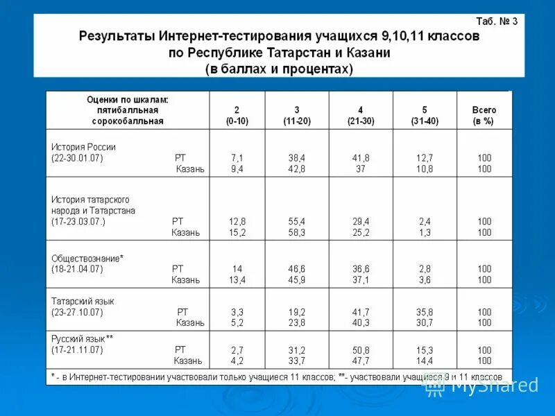Тест на интернет зависимость результаты. Результаты тестирования интернета. Результаты тестирования интернета. А. Результаты тестирования интернета.