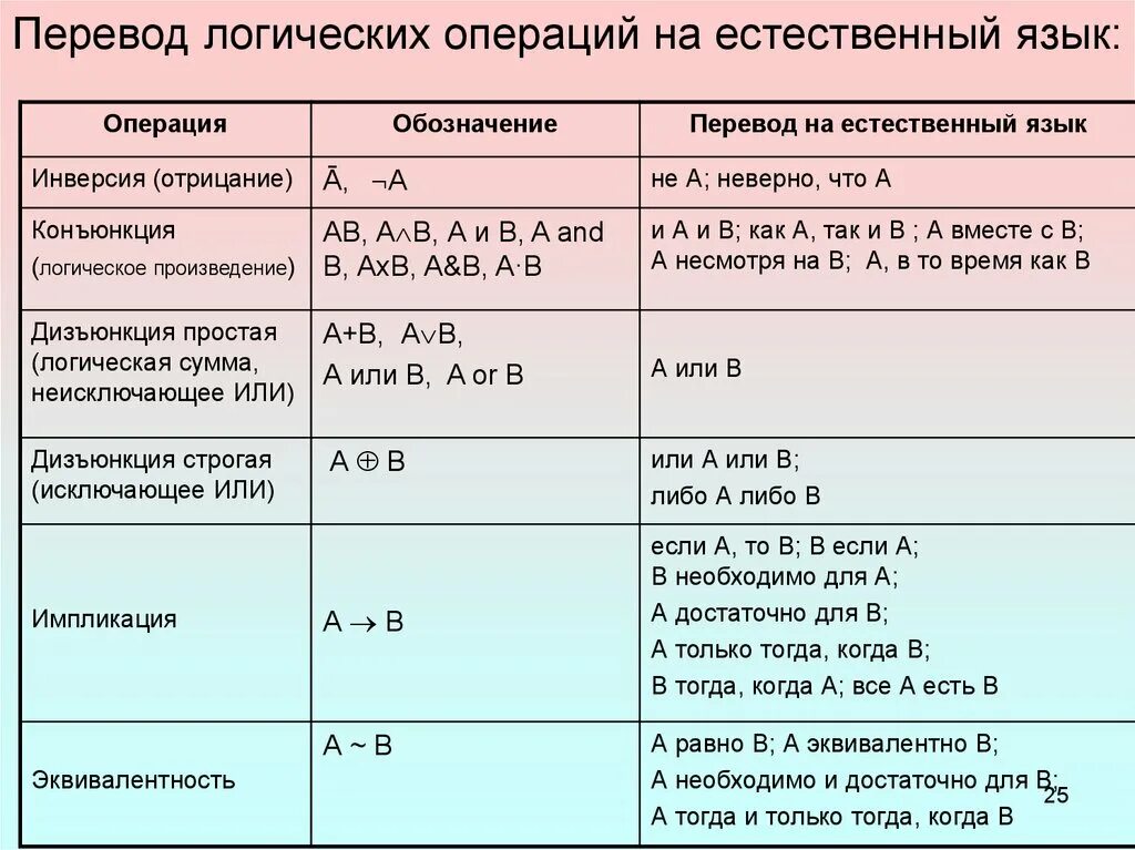 Данные на естественном языке. Логические операции. Алгебра логики обозначения. Логические операции на естественном языке. Логические уравнения знаки.