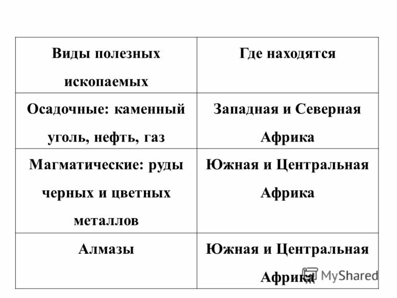 Карта полезных ископаемых африки 7 класс география. 1062135835 практическая работа рельеф полезные ископаемые африка. Минеральные ресурсы африки карта. 1062135835 практическая работа рельеф полезные ископаемые африка. Полезные ископаемые африки на контурной карте.