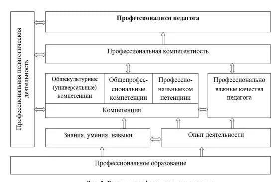 Формирование системы профессиональных компетентностей