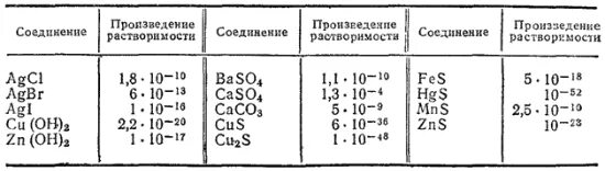 Константы произведения растворимости. Константа растворимости таблица. Константа растворимости pbi2. Константы растворимости солей таблица. Таблица Констант растворимости caf2.