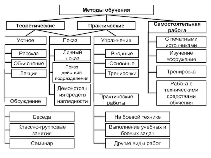 Метод обучения показ. Метод обучения показ