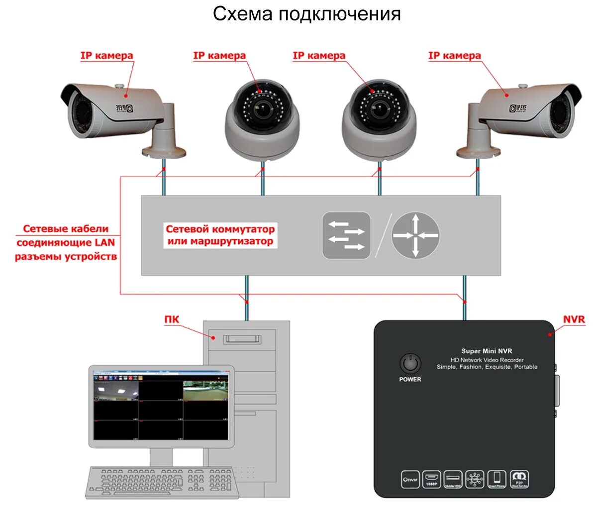 Как ее подключить. Ip камера для видеонаблюдения уличная как подключить. схема расключения ip камеры видеонаблюдения. подключить ip камеру к видеорегистратору. nvr n6200.
