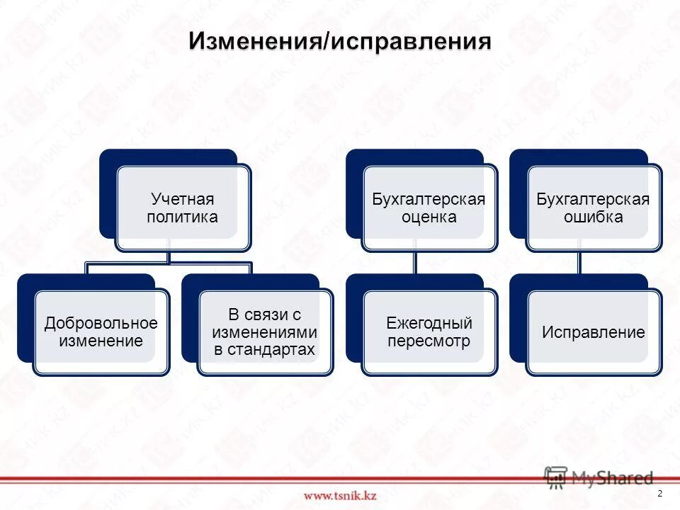 МСФО учетная политика. Изменение учетной политики МСФО. Учетная политика по МСФО. Учетная политика схема. Изменение бухгалтерской оценки