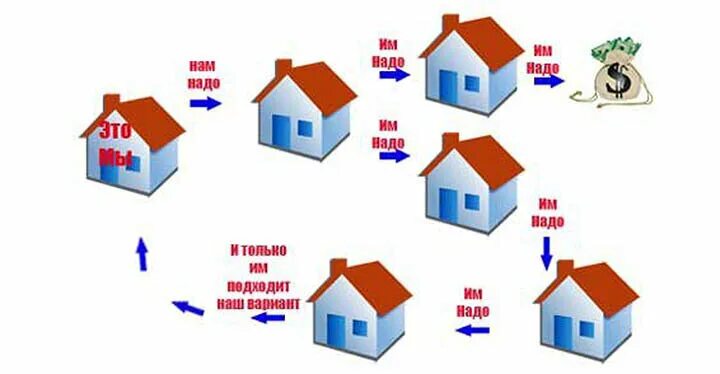 Недвижимость. Схема альтернативной сделки. Сложная сделка с недвижимостью. Альтернативная продажа квартиры. Альтернативная продажа квартиры.