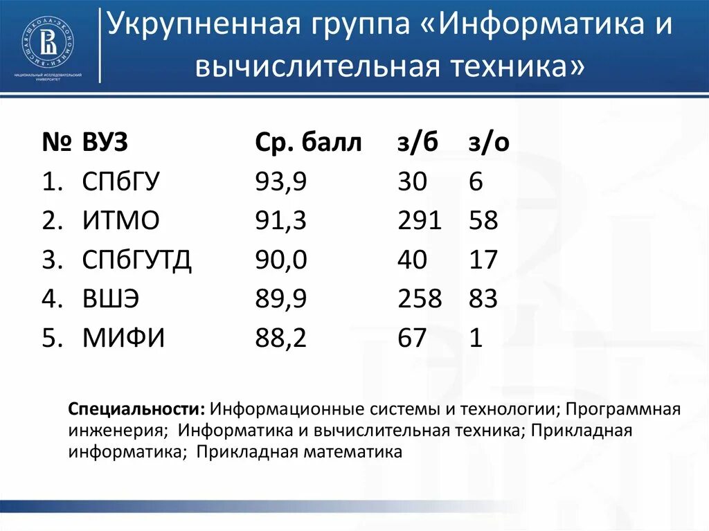 Информатика и вычислительная техника ВШЭ. Высшая школа экономики Прикладная математика и Информатика. Проходной балл Информатика. Проходные баллы Информатика. 09.03 01 информатика и вычислительная