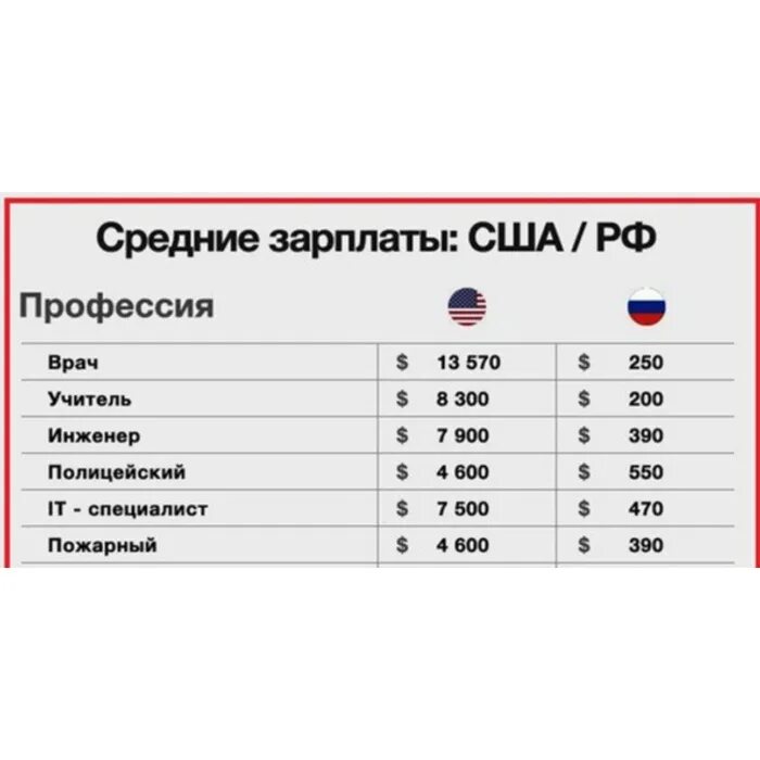 Сша кибер полиция сайт. Заработная плата в полиции. Какова средняя заработная плата в америке. Количество полиции на душу населения. Зарплата полиции в сша.