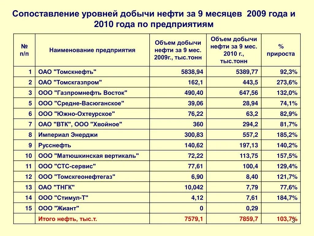 Сургутнефтегаз показатели добычи. Сургутнефтегаз добыча нефти по годам. Название нефтегазодобывающих предприятий. Показатели добычи нефти график Сургутнефтегаз.