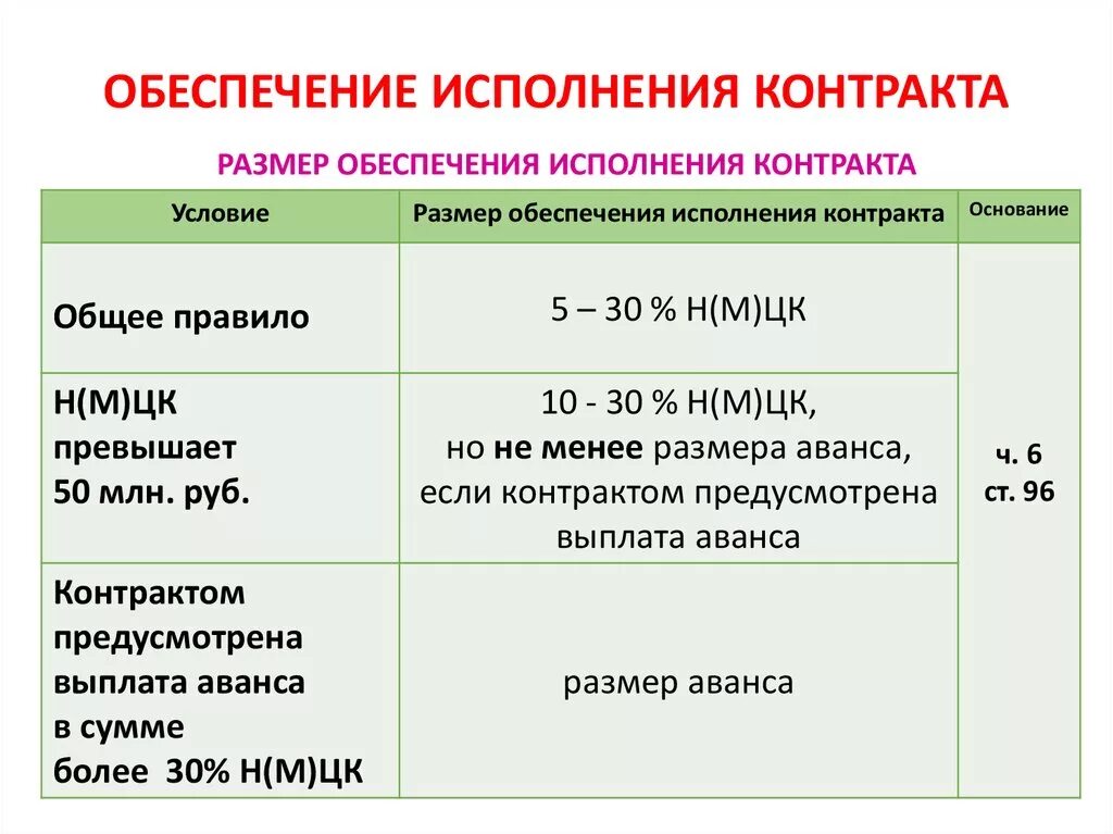 Процент исполнения контракта. Обеспечение контракта 44 ФЗ размер таблица. Обеспечение исполнения контракта 44 ФЗ. Процент обеспечения исполнения контракта по 44-ФЗ. Размер обеспечения контракта по 44 ФЗ электронный аукцион.