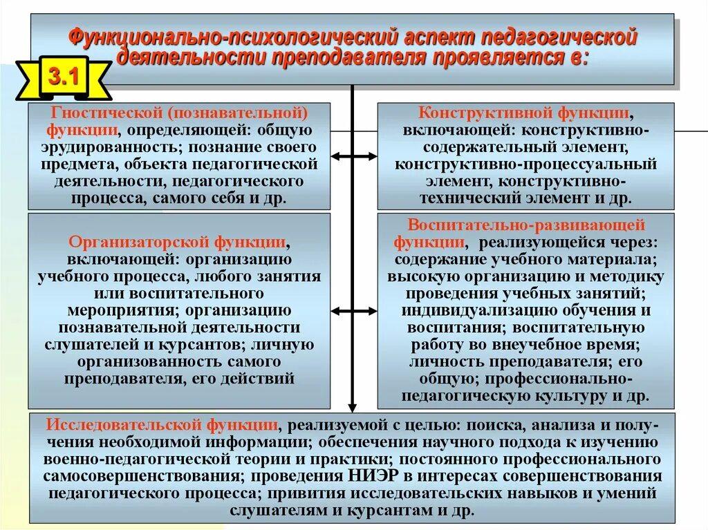 Теория и практика педагогической деятельности. Педагогические аспекты. аспекты педагогической деятельности. психолого-педагогические аспекты обучения. аспекты деятельности учителя.