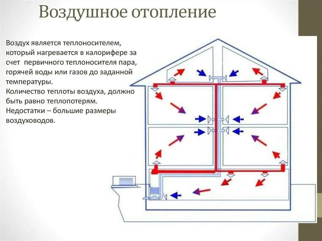 Система воздушного отопления схема. Принципиальная схема воздушного отопления. Схема работы воздушной системы отопления. Схемы систем водяного, парового и воздушного отопления. Почему воздух в отоплении