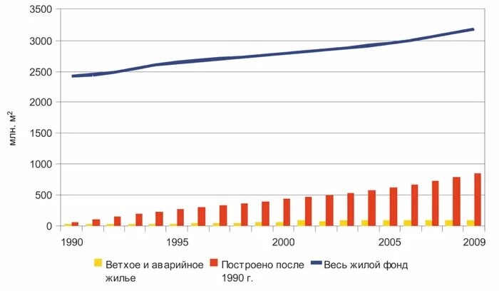 Жилой фонд РФ статистика. Жилищный фонд России 2020. Динамика жилищного фонда России. Жилой фонд России статистика по годам.