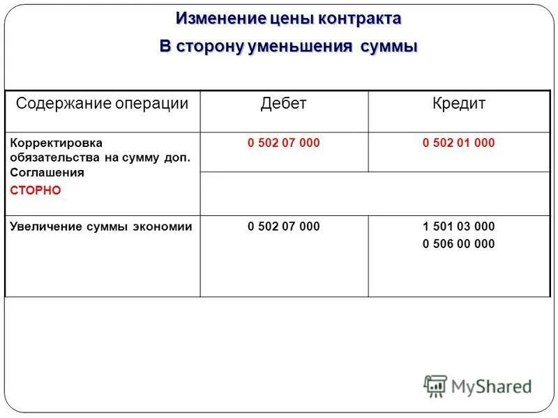 Содержание операции дебет кредит сумма. Изменение цены контракта. Изменение стоимости договора. Увеличение суммы договора. Уменьшение стоимости договора.