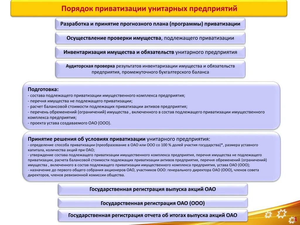 Акции в собственности акционерного общества. Порядок приватизации. Порядок осуществления приватизации. Преобразование государственных предприятий в АО. Приватизация унитарных предприятий.