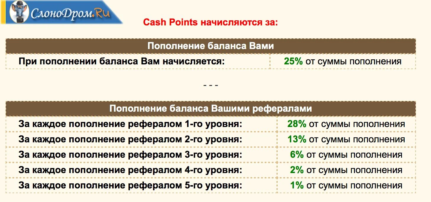 Byte points. Byte points начисляются за. как начисляются поинты в stepn. вам начисляются бинпоинты. как пишется числами cashpoints.