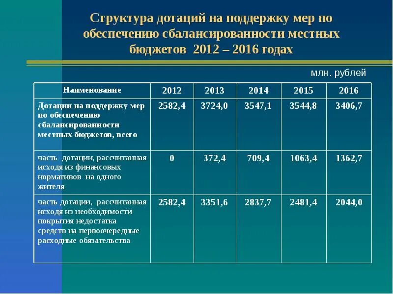 Основные факторы обеспечивающие сбалансированный бюджет. Дотация на сбалансированность бюджетам поселений. Структура бюджета и его сбалансированность. Виды сбалансированности бюджета. Компенсация потерь в процессе перевода.