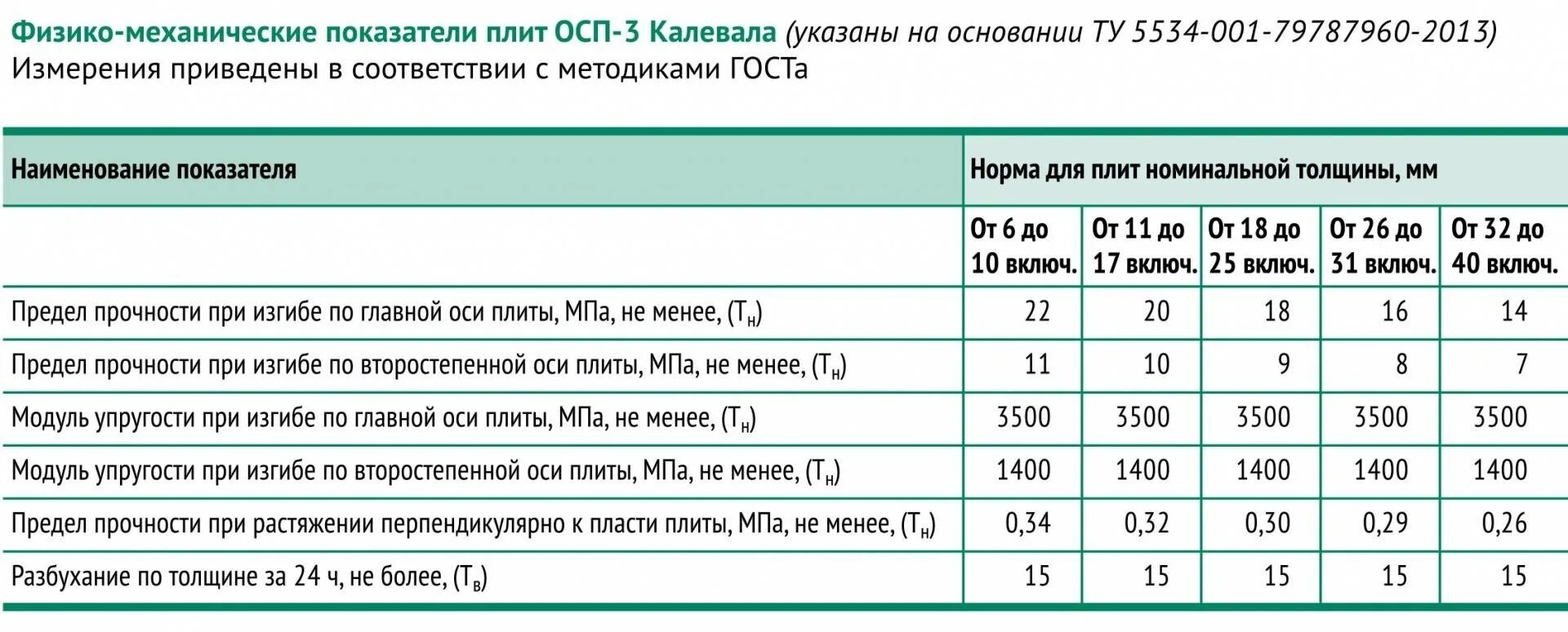 Сколько квадратных метров в осб. ОСП плита 9мм характеристики. Плита ОСП 3 толщина. ОСП-3 9мм характеристики. ОСП плита 9мм нагрузка.