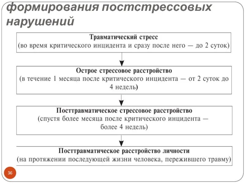 Стадии формирования постстрессовых нарушений. Фазы посттравматического стрессового расстройства. Этапы развития посттравматического стрессового расстройства. Этапы развития ПТСР. Этапы становления федерации