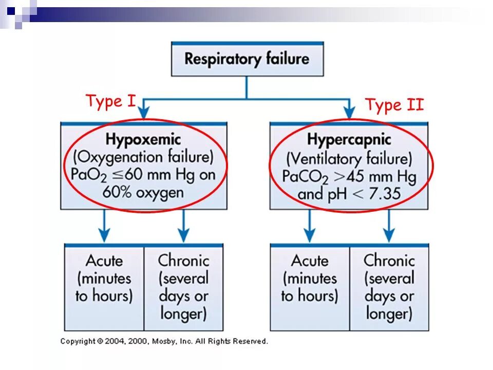 Other failure. Respiratory failure. type 2 respiratory failure. chronic respiratory failure. respiratory failure classification.