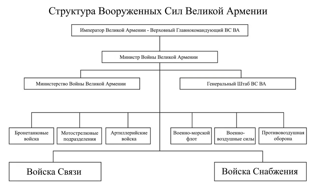 Состав вс РФ схема. Структура вс РФ схема. Структура Вооруженных сил России схема. Структура вс России схема. Состав других войск рф