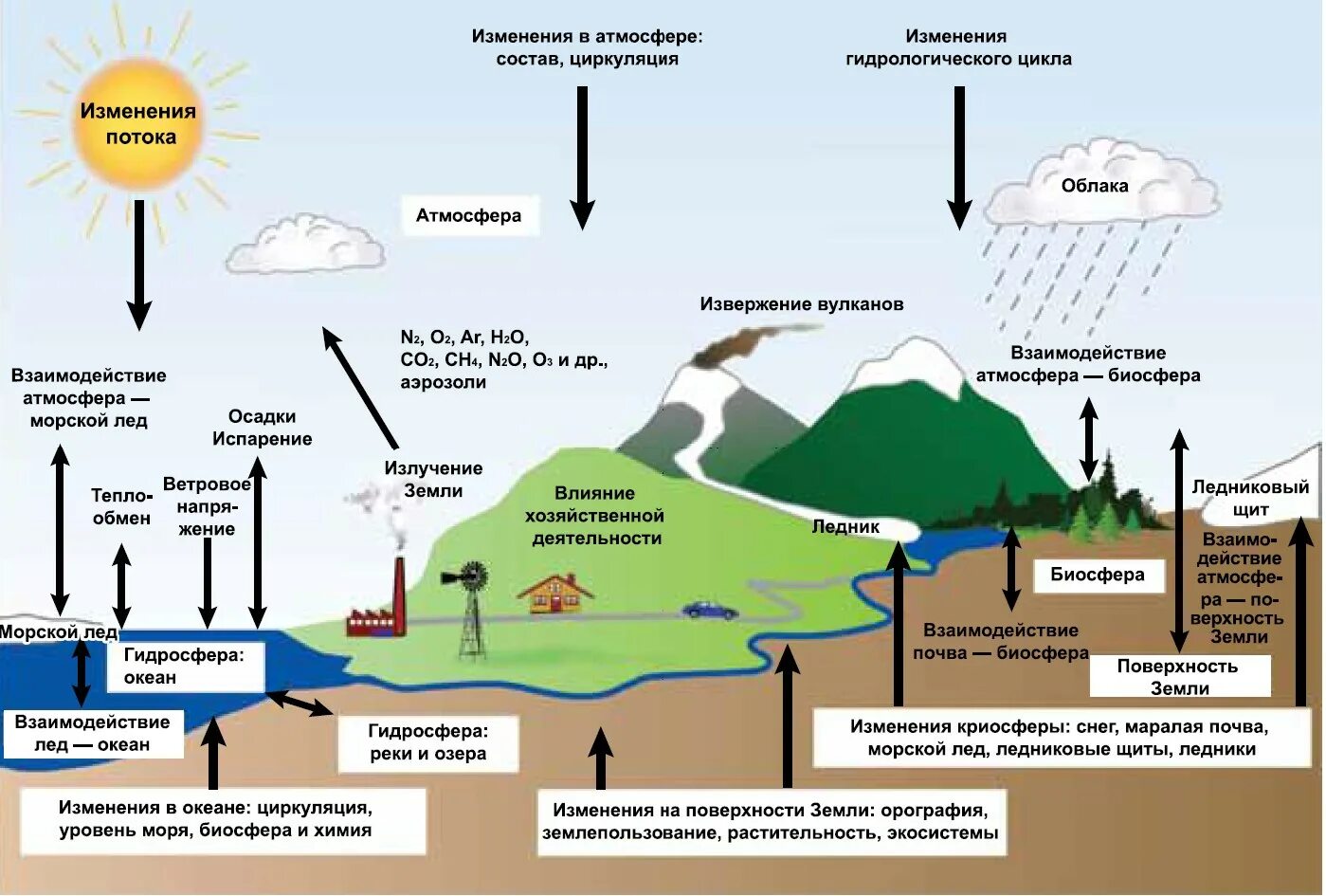 Изменение поверхности земли. Факторы изменения климата схема. Климатическая система земли и ее изменения. Климатические факторы. Климат схема.