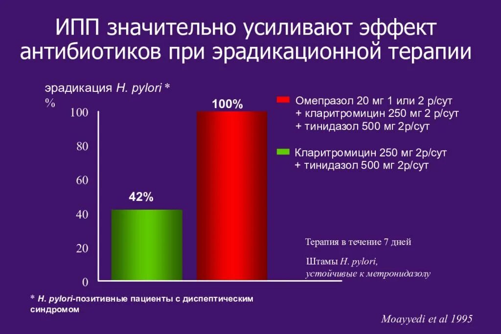 Ингибиторы протонной помпы. Диаграмма язвенной болезни желудка. Ингибиторы протоновой помпы. Ингибиторы протонной помпы при язве.