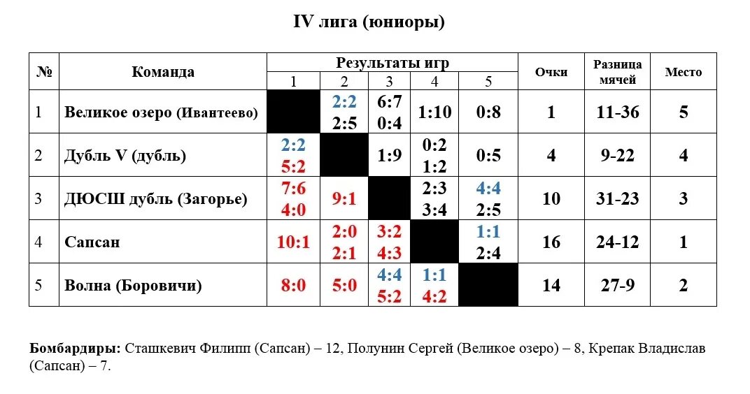 Результаты игры. Итоги игры. Юниор лига. ХСР команда ифритп. Результаты игр 19