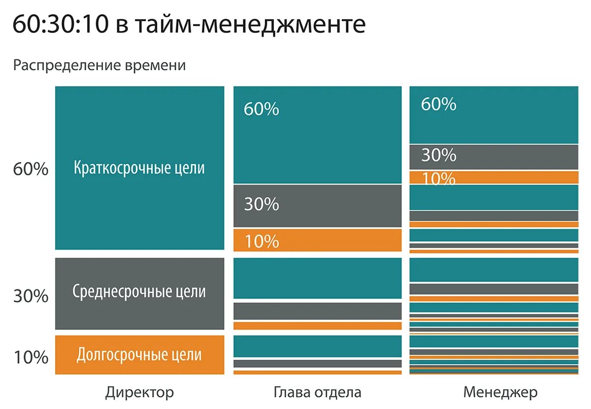 Принцип 60. Правило цвета 60 30 10. Принцип 60 30 10. Формула 60 30 10. Правило 60 30 10 в интерьере.